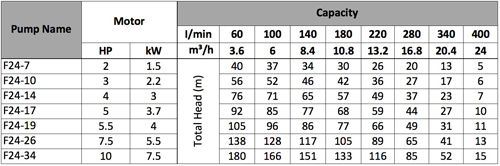 Submersible Borehole Motors | Geoquip Subline |Max Flow 24m3/hr Type P