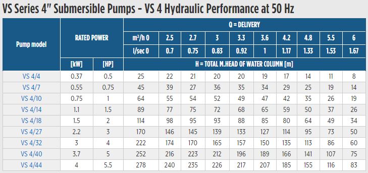 Borehole Submersible Pumps Max Flow 6.0m3/hr - Geoquip